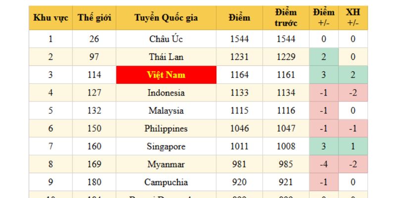 Cập nhật mới nhất bảng xếp hạng FIFA Việt Nam